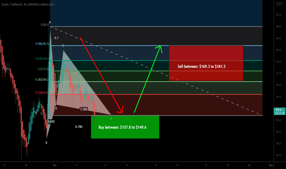 Zcash (ZEC) formed bullish Gartley for upto 21% move
