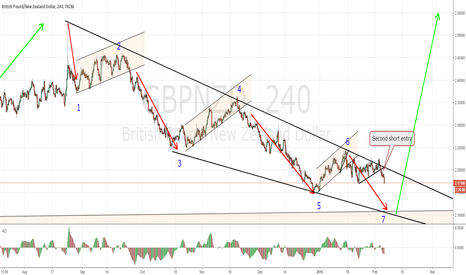 GBPNZD still short and added another short