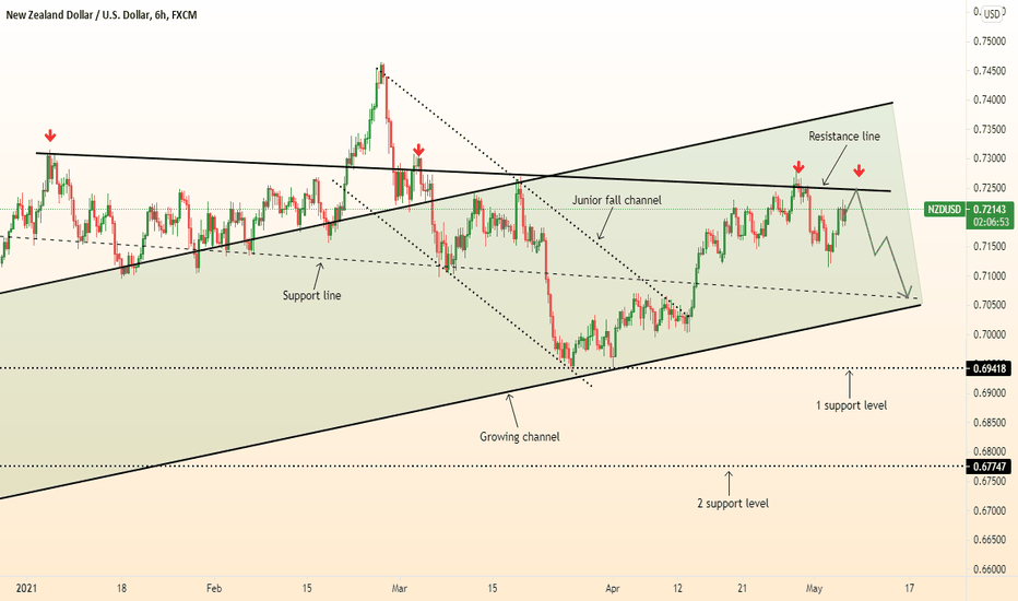 ⚠️ NZDUSD consolidation to resistance / Fall