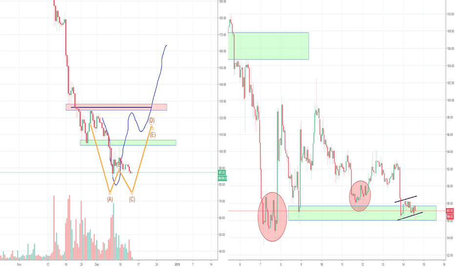 ETH Ethereum Double Bottom or Bear Flag