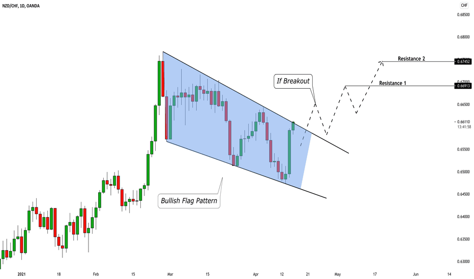 NZDCHF: Waiting for Breakout