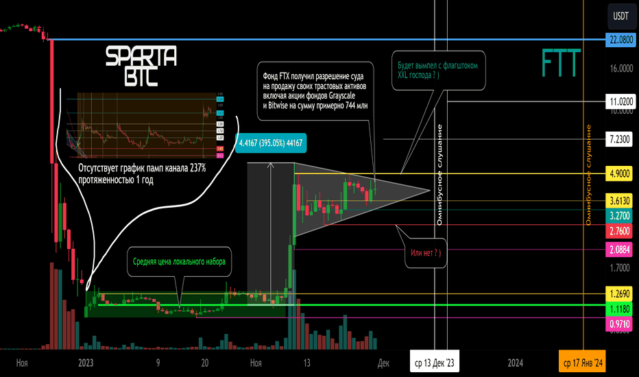 FTT/USDT Локальный тренд (обрезанный график Binance) 30 11 2023