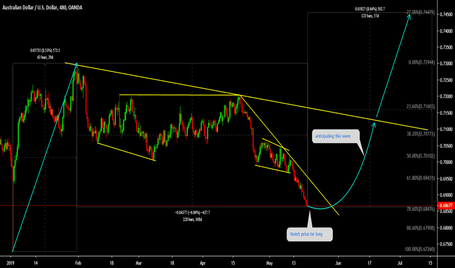 AUDUSD is setting up for reversal 