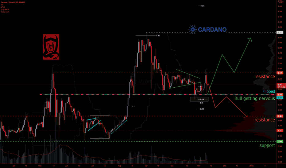 Which way ADA chart by Cryptoknee