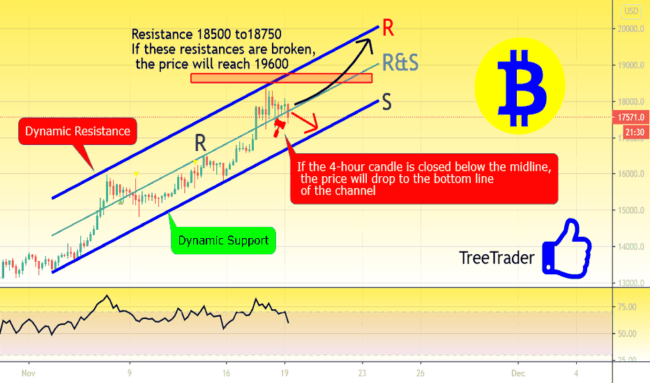 BTC/USD WHAT WILL HAPPEN IN COMING DAYS?