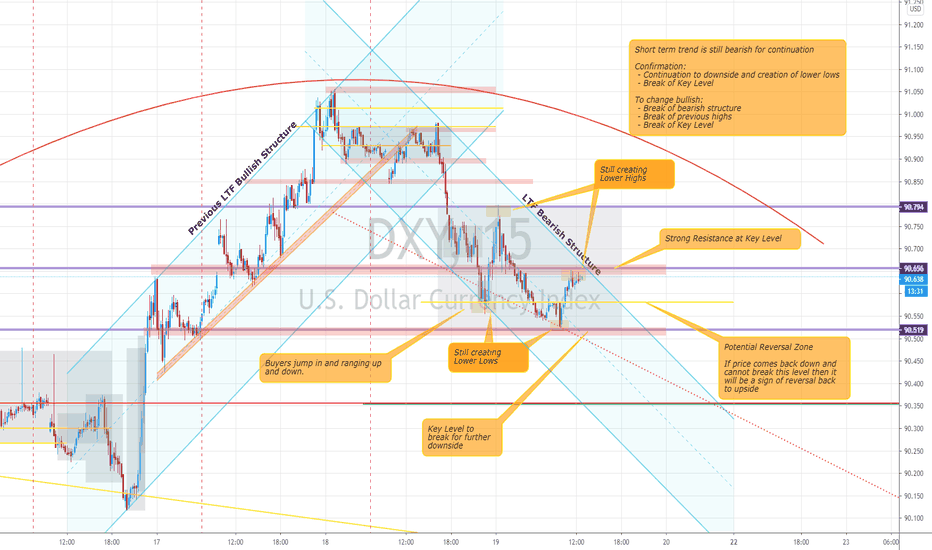 Short Term View on DXY - Still Bearish