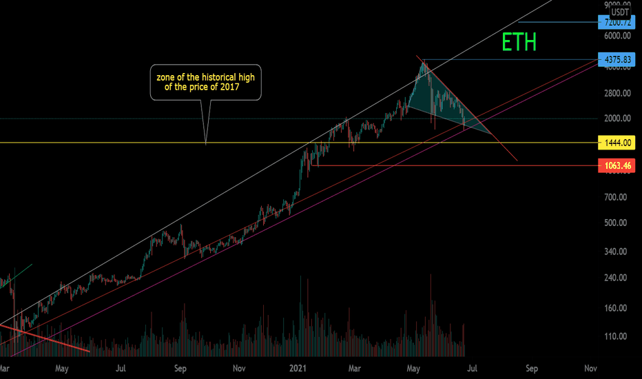 ETH / USDT Secondary uptrend.