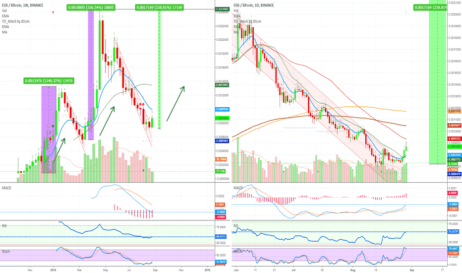 [EOSBTC] Get on the next EOS ride [200% Profits Potential]