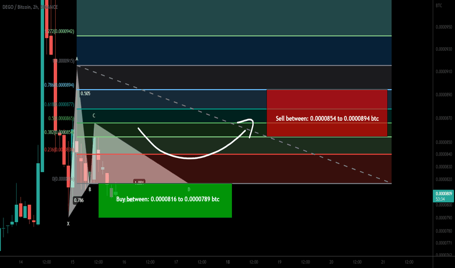 Dego Finance (DEGO) formed bullish Gartley for upto 13% pump