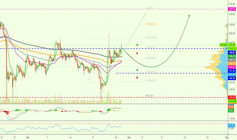 Is Ethereum Preparing To Move To $225 Or Even Higher?
