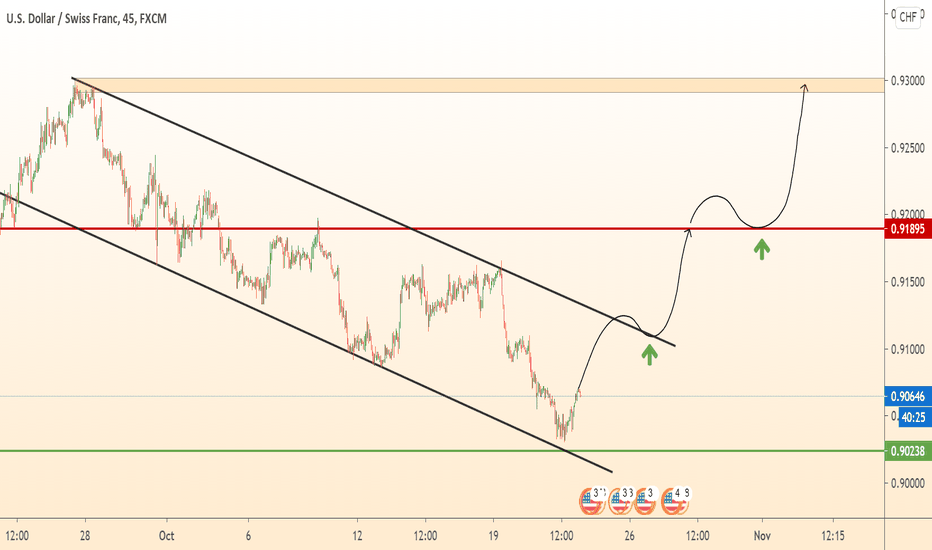 Where to BUY USDCHF + Target