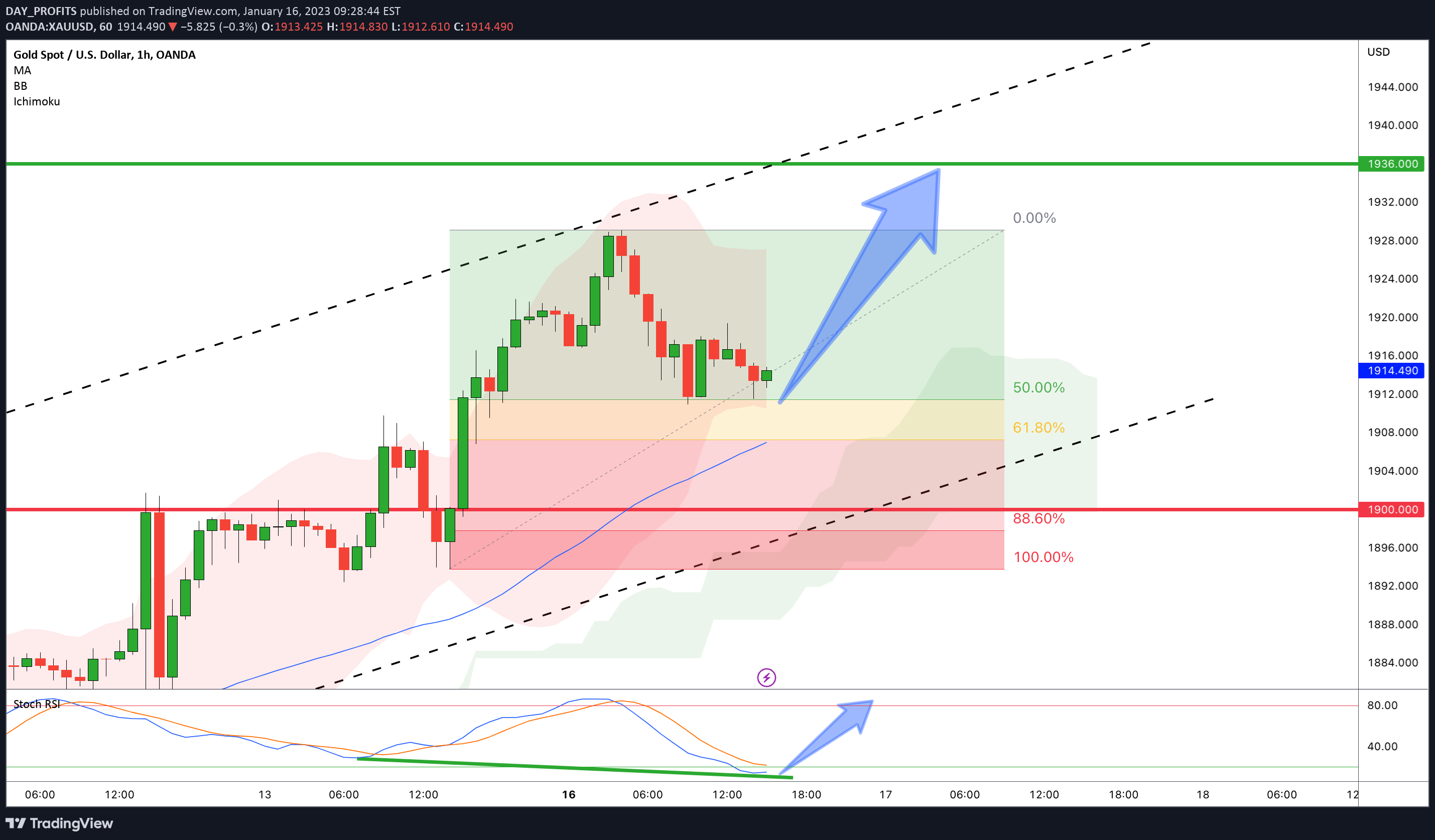 OANDA:XAUUSD Idea Chart Image by DAY_PROFITS