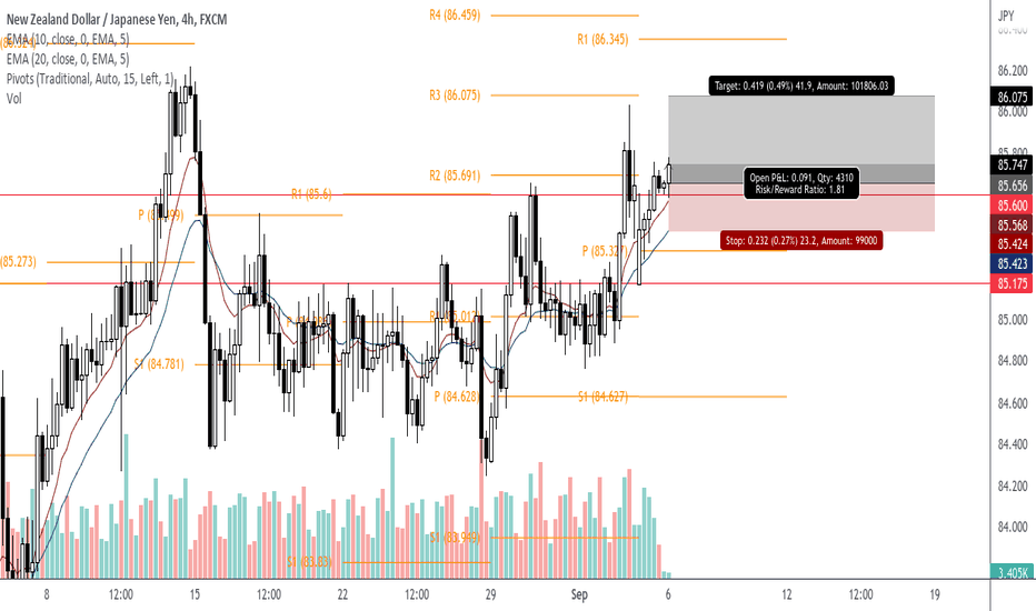 Pip Goal:  41.9 Pips (NZDJPY)