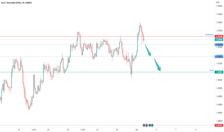 EURAUD SELL 