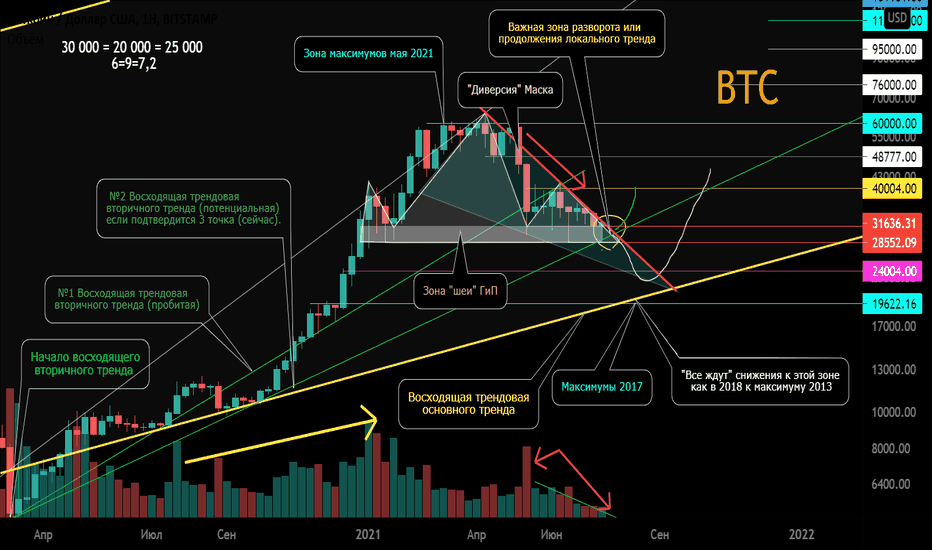 BTC/USD Вторичный тренд Зоны разворота. Мониторинг кошельков BTC