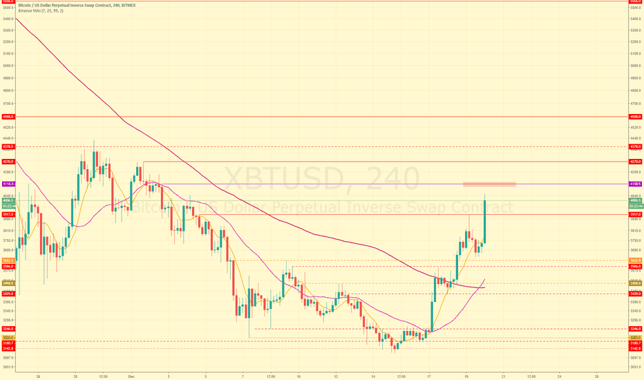 Looking to short BTC at this weekly level.