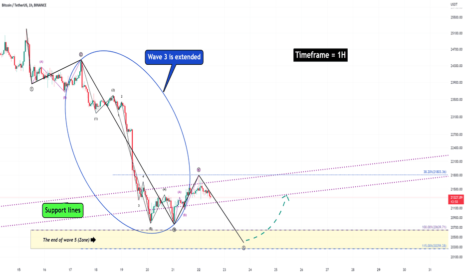 Bitcoin Analyze (Short Term, Timeframe 1H)!!!🧐