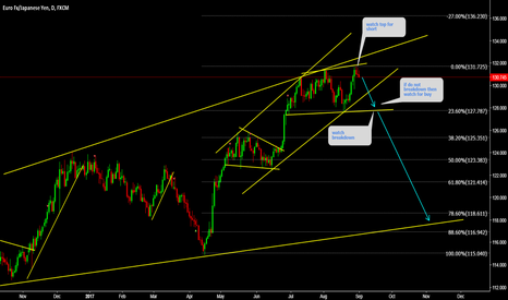 EURJPY Watch top for short 