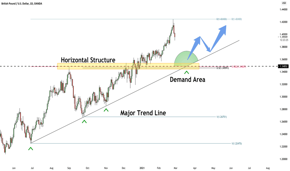 GBPUSD: Safest Place to Buy