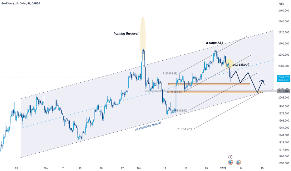 xauusd ⇒ a downward compression