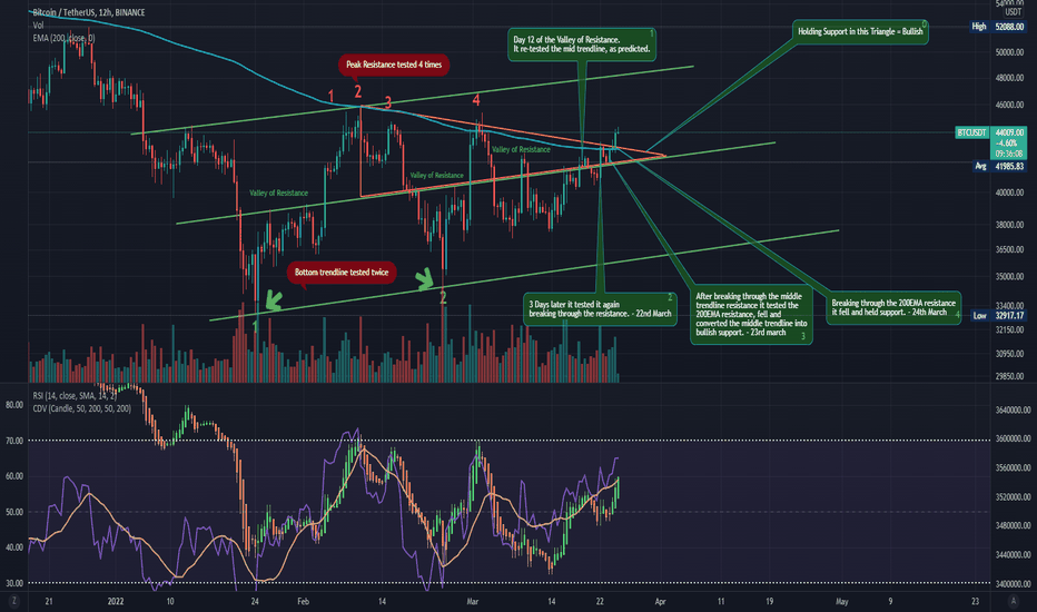 The Valley of Resistance Theory "VOR Model" #Bitcoin