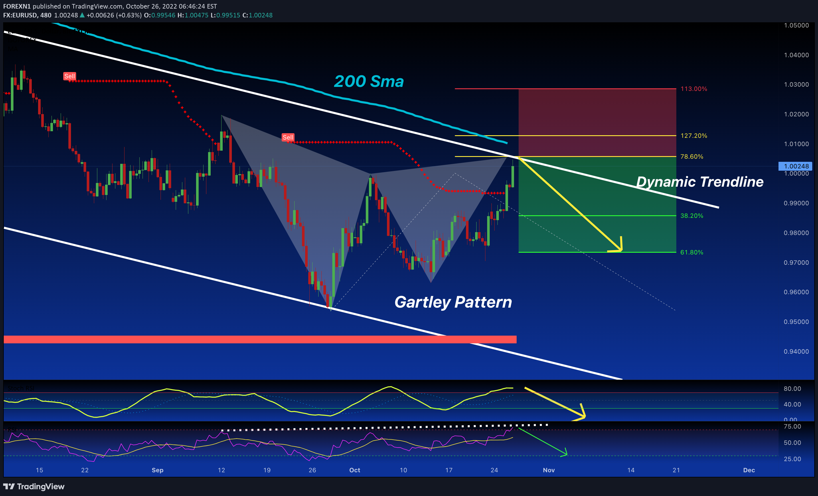 FX:EURUSD Idea Chart Image by FOREXN1