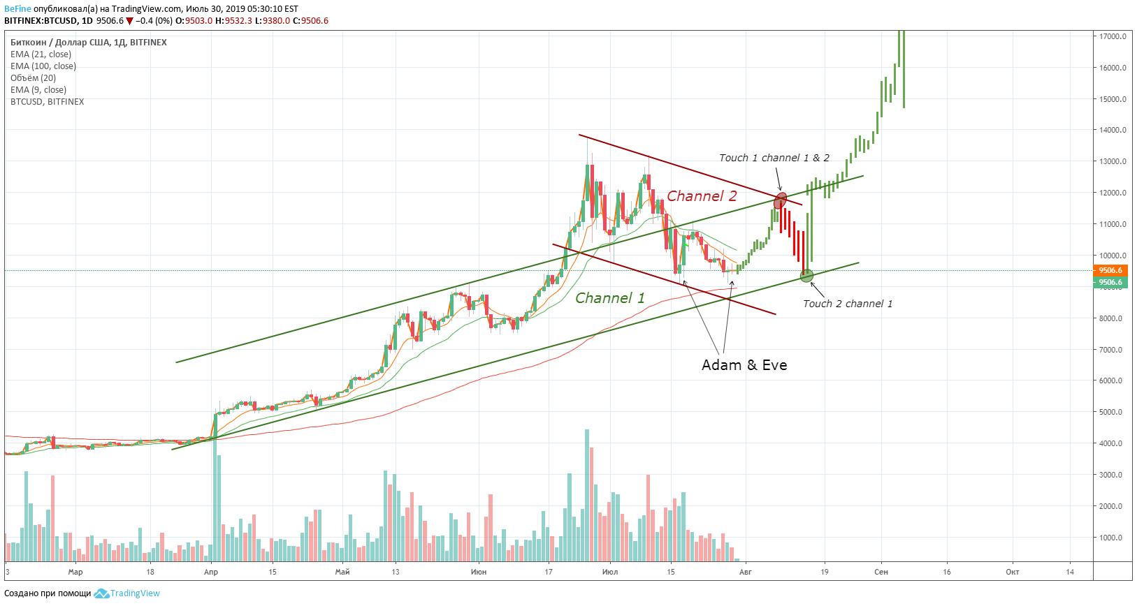 BITFINEX:BTCUSD Idea Chart Image by BeFine