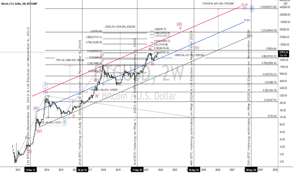 BTCUSD 11/9/2021