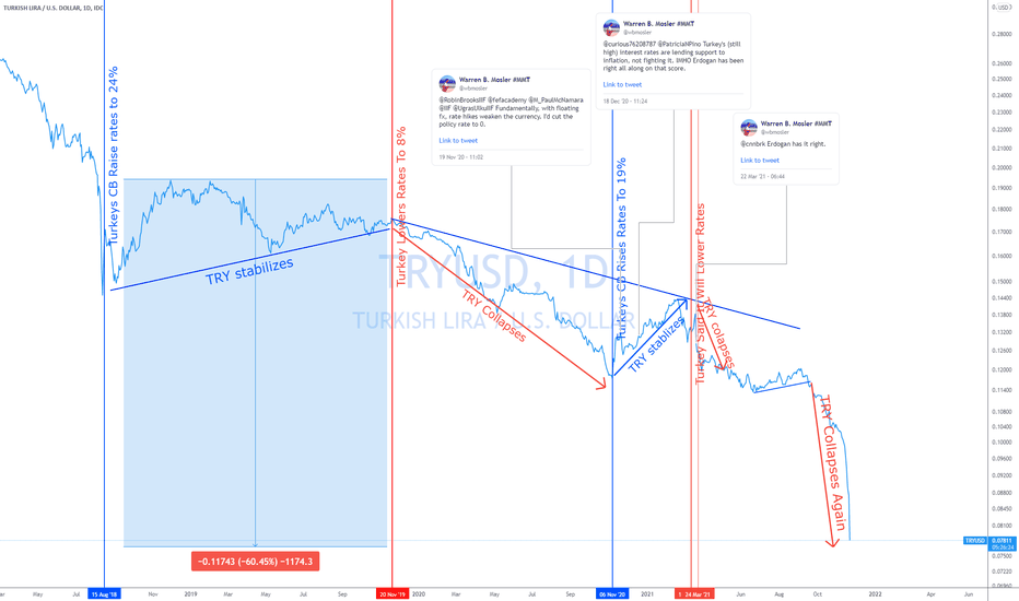 TRY Collapsing Towards Hyper Inflation MMT Got It Wrong