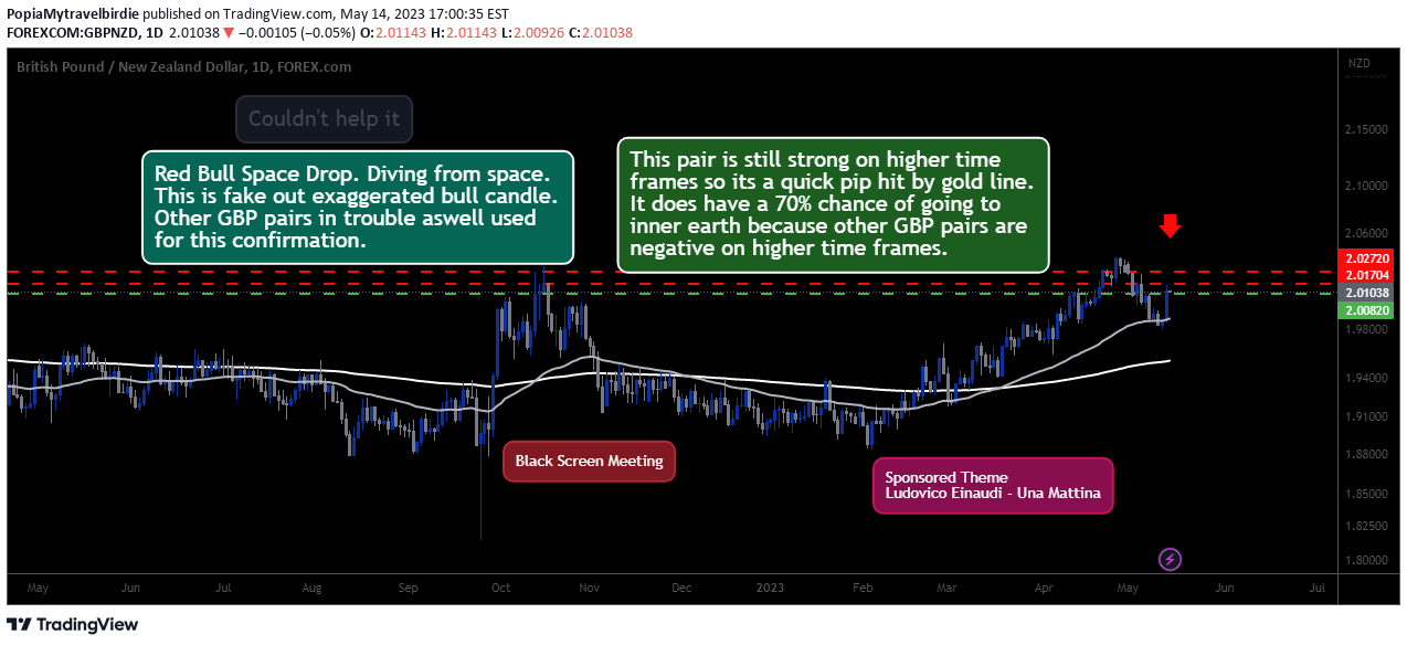 FOREXCOM:GBPNZD Idea Chart Image by PopiaMytravelbirdie
