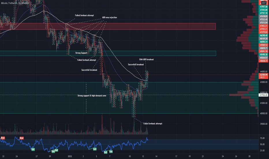 BTC broke resistance
