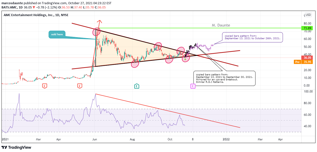 NYSE:AMC Idea Chart Image by marcosdaunte