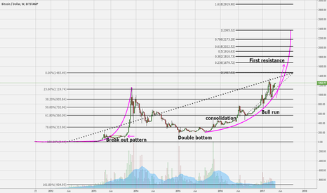 Bitcoin bullish swing on curve line