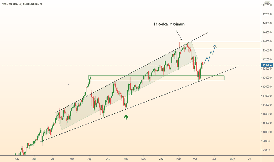 US100 index: hitting the max?