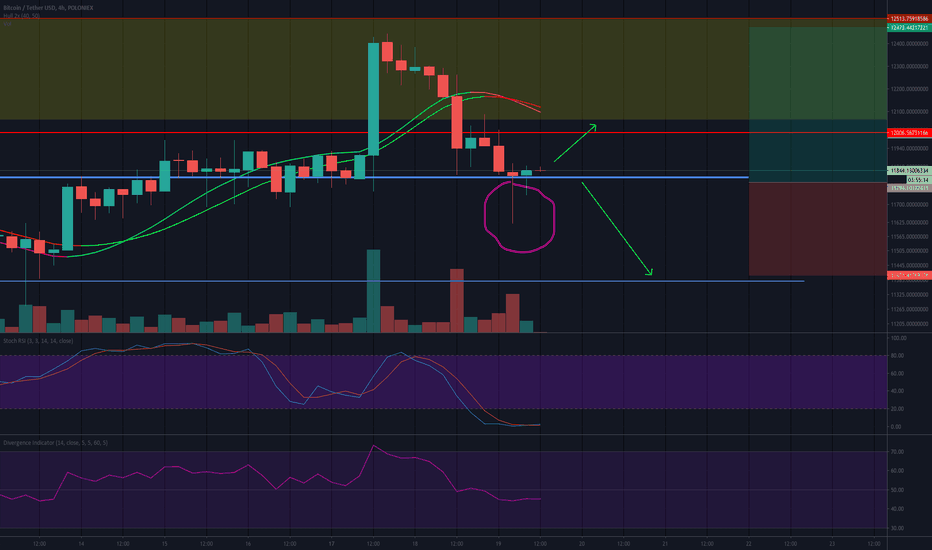 Looking for sign of strength on bitcoin 4-hour