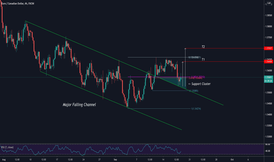 EURCAD May Keep Growing