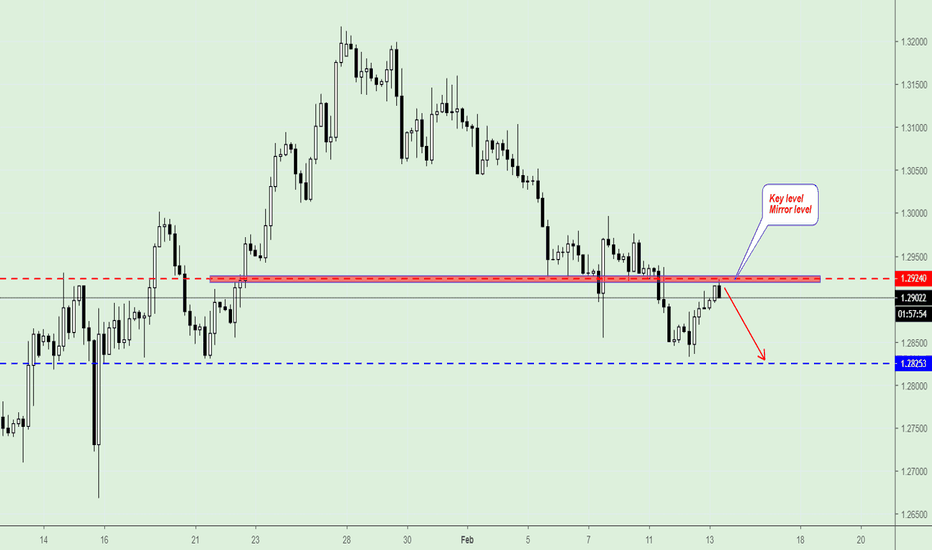 GBP/USD, Trading Plan.