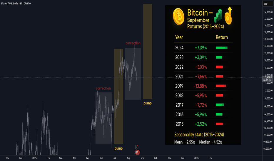 Bitcoin September Seasonality: Correction in progress 100/110K 