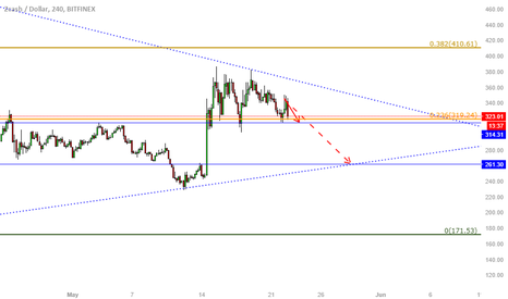 ZCASH BOTTOM!
