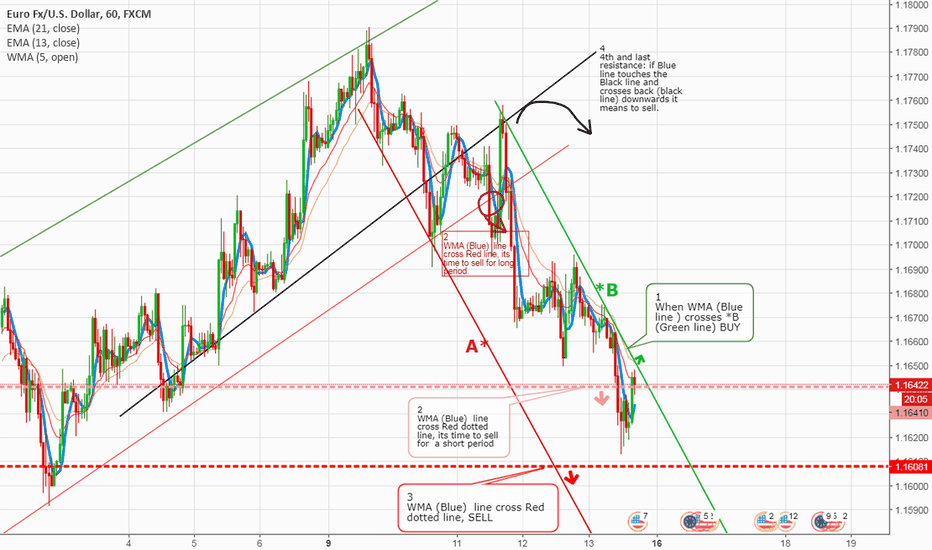 EURUSD NEW UPDATE.