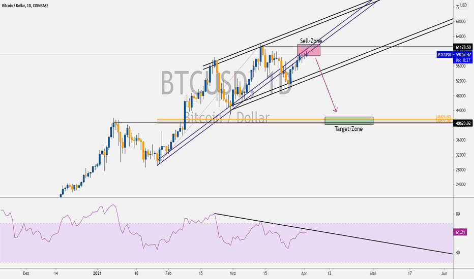 Bitcoin Kurs - Krypto Longs aufgepasst, hier lauert Gefahr!