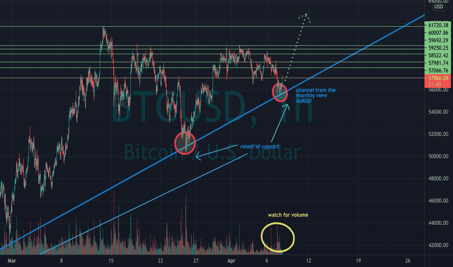 BTCUSD COINBASE - Hourly View
