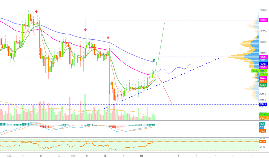 Bitcoin Aims at $10,100, Can It Go Higher? | Multiple Scenarios!