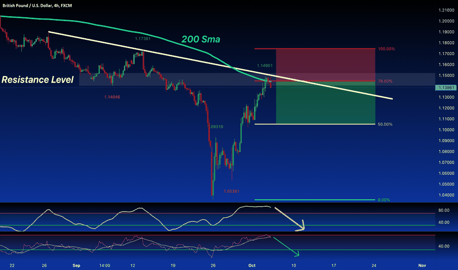 GBP/USD:SELL From 78.6% FIBO Dynamic Static Resistance SHORT