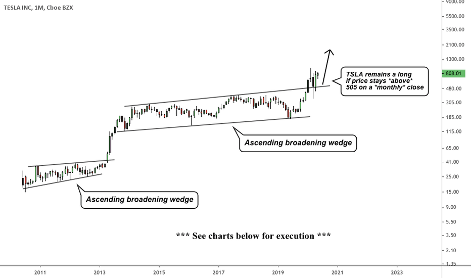 My interpretation of Tesla: STILL REMAINS IN A BUY ZONE