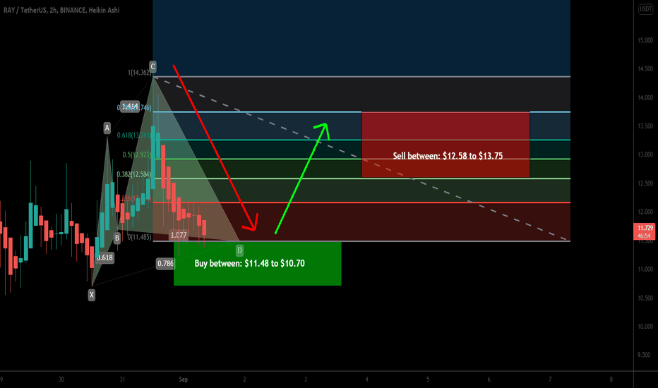 Raydium (RAY) formed bullish Cypher for upto 28.5% move