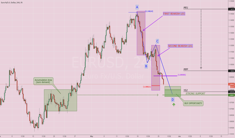 $EURUSD: Reverse pattern research