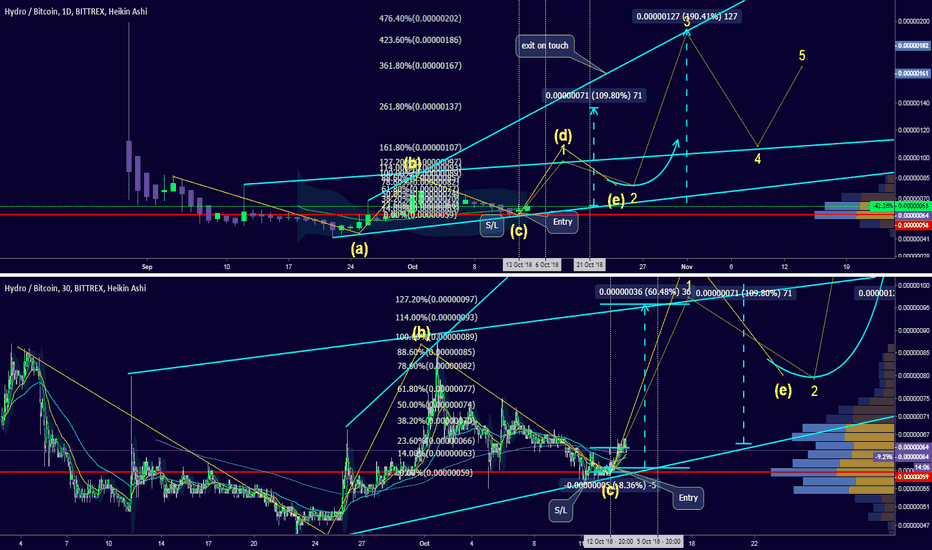 Interesting: 60-200% gain is possible.