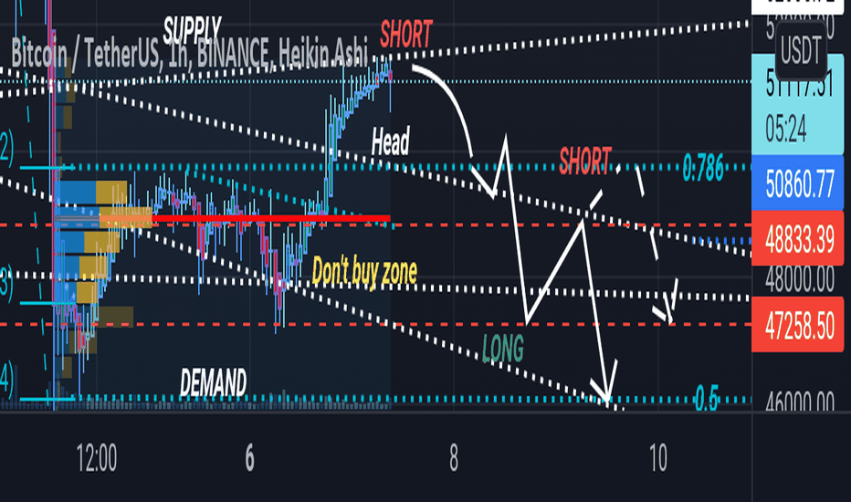 Price Action - 2-Day Perspective Part I