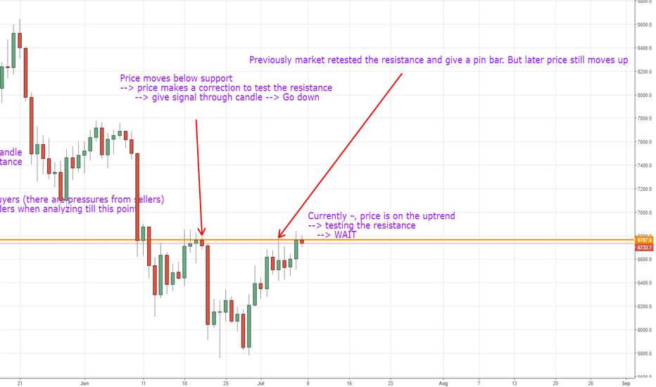 Break support/Resistance, give confirmation?
